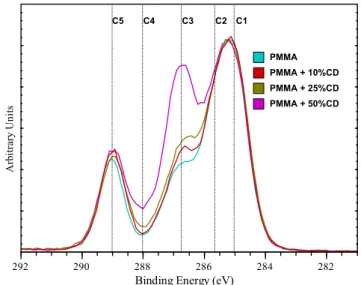 Fig. 5. ToF-SIMS positive and negative ion spectra of PMMA and PMMA/␤-CD25 nanowebs.