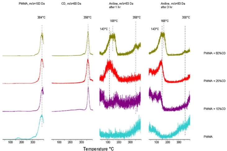 Fig. 6. DP-MS evolution proﬁles of PMMA based product; monomer (m/z = 100 Da), ␤-CD based product; C 2 H 4 O 2 (m/z = 60 Da) and aniline; C 6 H 7 N (m/z = 93 Da), detected during the pyrolysis of PMMA, PMMA/␤-CD10, PMMA/␤-CD25, PMMA/␤-CD50 nanowebs