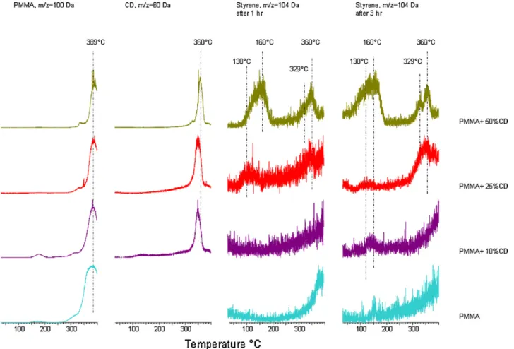 Fig. 7. DP-MS evolution proﬁles of PMMA based product; monomer (m/z = 100 Da), ␤-CD based product; C 2 H 4 O 2 (m/z = 60 Da) and styrene; C 8 H 8 (m/z = 104 Da), detected during the pyrolysis of PMMA, PMMA/␤-CD10, PMMA/␤-CD25, PMMA/␤-CD50 nanowebs