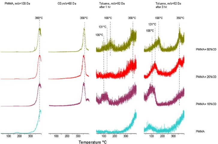 Fig. 8. DP-MS evolution proﬁles of PMMA based product; monomer (m/z = 100 Da), ␤-CD based product; C 2 H 4 O 2 (m/z = 60 Da) and toluene; C 7 H 8 (m/z = 92 Da), detected during the pyrolysis of PMMA, PMMA/␤-CD10, PMMA/␤-CD25, PMMA/␤-CD50 nanowebs