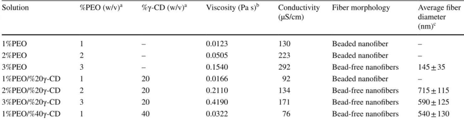 Table 1    Properties of the electrospinning solutions and the resulting nanofibers