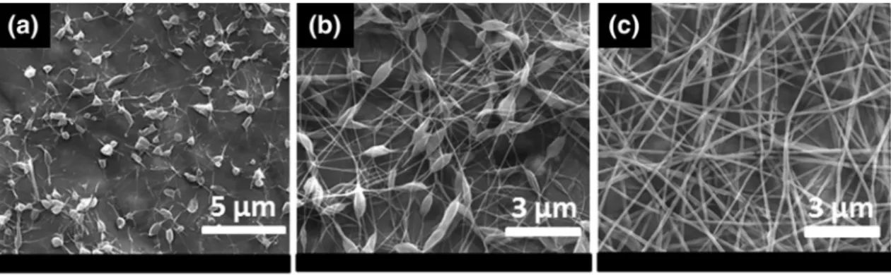 Fig. 1    SEM images of the electrospun nanofibers from a 1%PEO, b 2%PEO, c 3%PEO (w/v) polymer concentrations