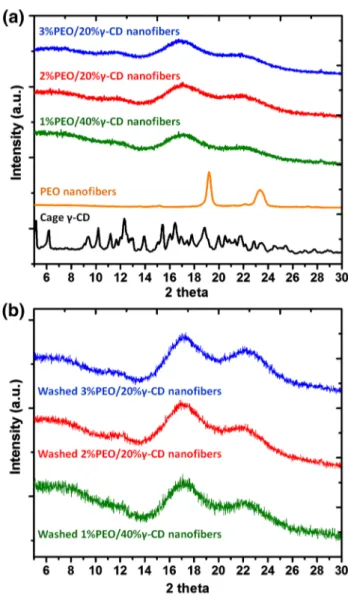 Fig. 4    XRD patterns of a as-received γ-CD powder with cage- cage-type packing, PEO nanofibers, 1%PEO/40%γ-CD nanofibers,  2%PEO/20%γ-CD nanofibers, 3%PEO/20%γ-CD nanofibers and b  γ-CD short-nanofibers obtained by washing off 1%PEO/40%γ-CD,  2%PEO/20%γ-