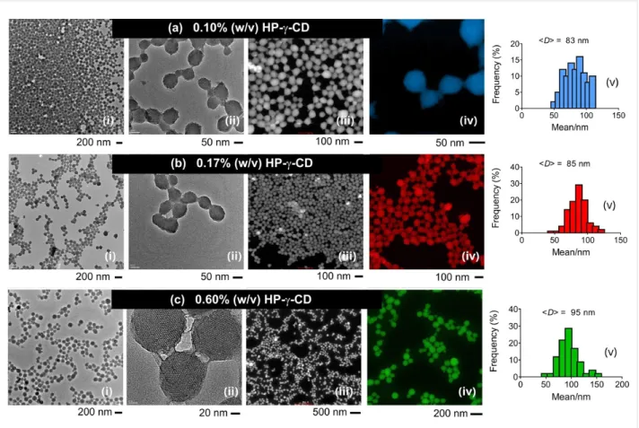 Figure 6: TEM (i, ii), colored STEM (iii, iv) images, and the particle size-distribution plots (v) of MSNs (MSN-10-12) produced at various HP-γ-CD con- con-centrations