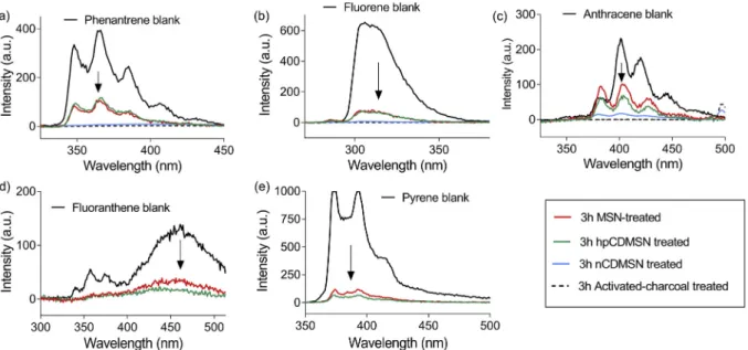 Fig. 5. (a) Sorption capacities of CDMSNs and pristine MSNs (over mg PAH molecule per g nanoparticles) for various PAH molecules