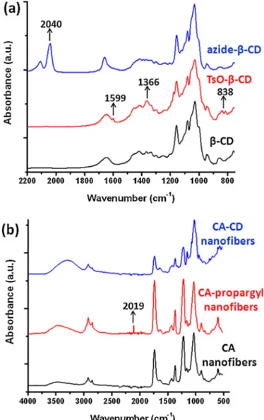 Fig. 2. (a) FTIR spectra of ␤-CD, TsO-␤-CD and azide-␤-CD powder, (b) ATR-FTIR spectra of CA, CA-propargyl and CA-CD nanoﬁbers.