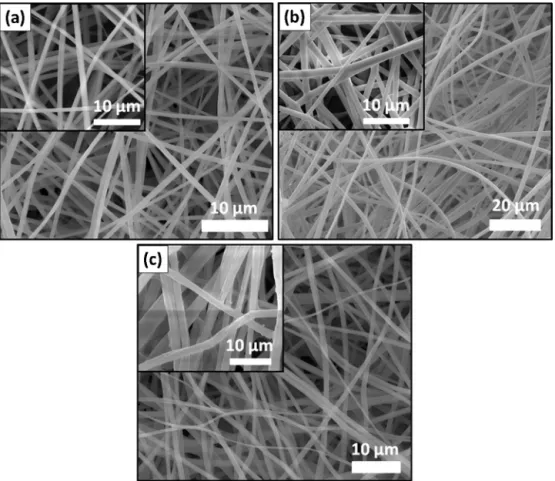 Fig. 3. Representative SEM images of (a) CA, (b) CA-propargyl and (c) CA-CD nanoﬁbers