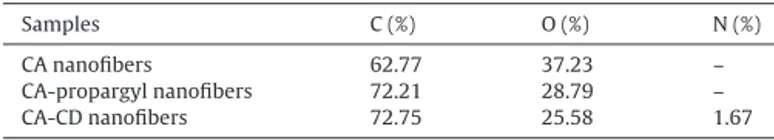 Fig. 5. The time dependent decrease of phenanthrene concentration in aqueous solution which contains CA and CA-CD nanoﬁbers webs.