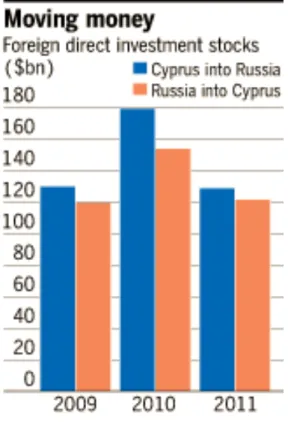 Figure 2. Foreign direct investment stocks in billion dollars from Cyprus to Russia,  and from Russia to Cyprus, (Global Financial Integrity, 2013) 