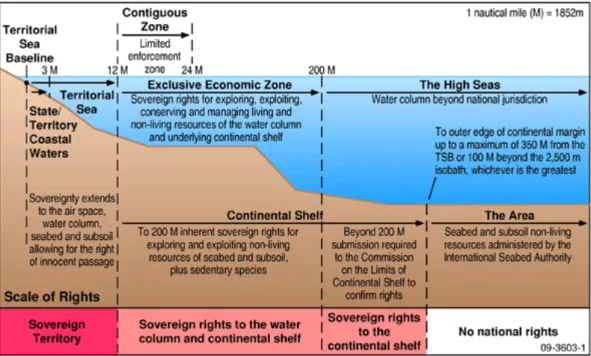 Figure 3. Maritime zones and rights under the 1982 UNCLOS, (Symonds, 2009) 