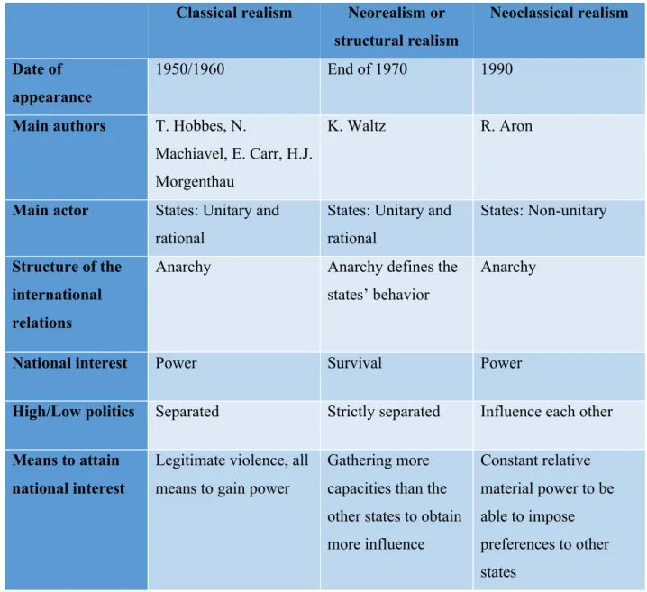 Table 1. The three main realist theories of international relations  Classical realism  Neorealism or 