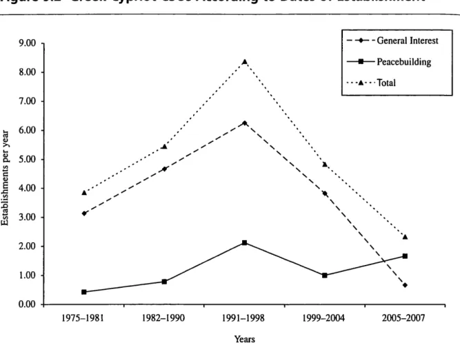 Figure 9.2 Greek Cypriot CSOs According to Dates of Establishment 9.00 - - -0- - General Interest ’A