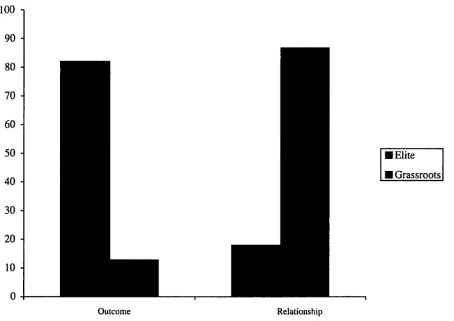 Figure 9.3 Types of lntergroup Social Cohesion Initiatives (in percentages) 100  - 90- 80- 70- 60-50 - IElite Grassroots 40 - -__  30- 20- 1 0-Outcome Relationship