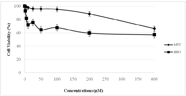 Fig. 3. Comparision of MTT and NRU assay in HeLa cells after exposure to RV for 24 h; data  presented as percentage of control ±SEM; SEM: standard error mean