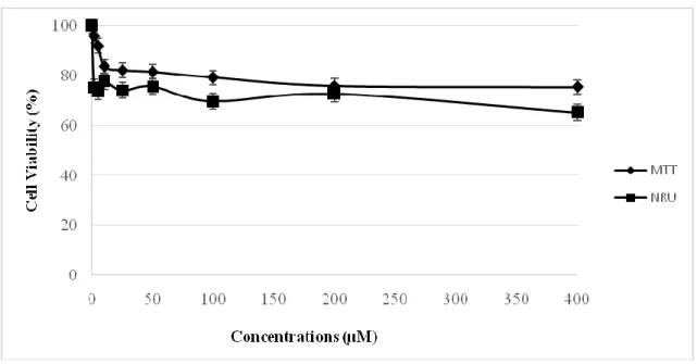 Fig. 4. Comparision of MTT and NRU assay in V79 cells after exposure to RV for 24 h; data  presented as percentage of control ±SEM; SEM: standard error mean