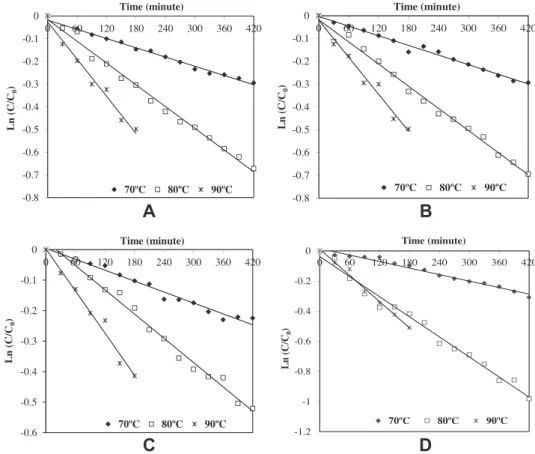 Fig. 1. Degradation of anthocyanins of tulip ﬂower extracts at pH 3.5 buffers. (a) Orange–red (Red Ring Hood), (b) Pink (Leo Visser), (c) claret red (Ben Van Zanten), and (d) violet (Negrita).