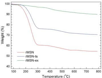 Fig. 3 TGA curves of the rMSN, rMSN-ts and rMSN-ex.