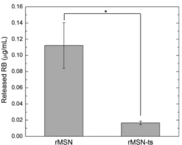 Fig. 8 shows the uorescence and bright eld optical micro- micro-scope images of the MCF-7 cells that were incubated with rMSN and rMSN-ts (particle concentration was 100 mg mL 1 ) for 4 h