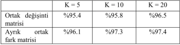 Tablo 1:  Önerilen ortak fark matrisi ve ortak de ÷iúinti  matrisleri Brodatz doku ar úivinde örüntü sınıflandırma  probleminde (texture-classification problem) birbirlerine çok  yakın sonuçlar vermektedir