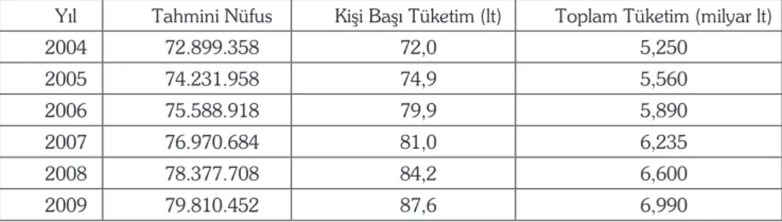 Tablo 1. Paketlenmiş su tüketim tahminleri, Türkiye Kalkınma Bankası 2005