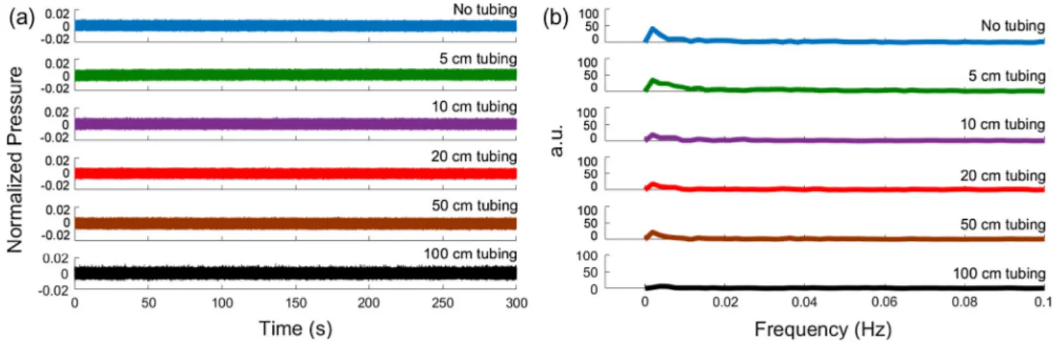 Fig. 5. Pressure recording of pressure pump driven flow in time (a) and frequency (b) domain for varying lengths of flexible silicone tubing (0, 5, 10, 20, 50 and 100 cm) connecting the pump and the microchannel.