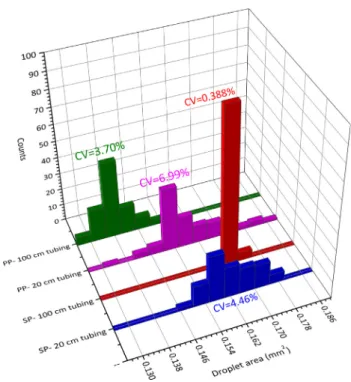 Fig. 8. Histogram of the droplet area obtained experimentally for 100 droplets, using two different tubing lengths for syringe pump (SP) and pressure pump (PP) driven systems.