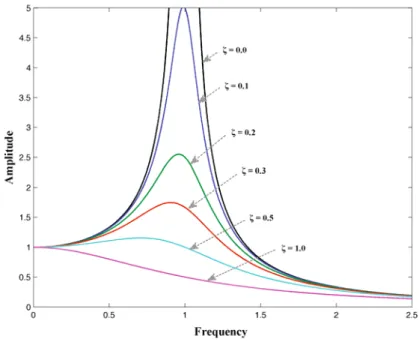 Figure 2. Frequency response function of a SDOF oscillator for diﬀerent damping values.