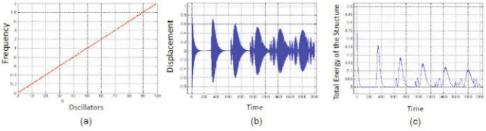 Figure 4. Response of a SDOF structure with attached linear oscillators as shown in Fig.(3): (a) Attached oscillators have a linear frequency  distri-bution, (b) displacement response of the structure with periodic increases, (c) energy of the structure di