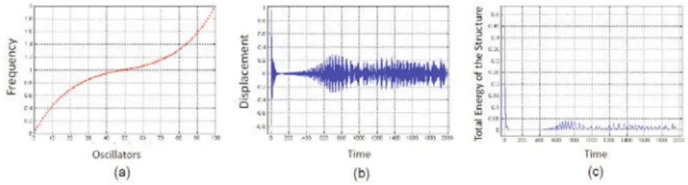 Figure 5. Response of the SDOF structure as in Fig.(3): (a) Frequency distribution among the attached oscillators, (b) displacement response of the structure is no longer periodic, (c) energy of the structure has been absorbed by the oscillators.