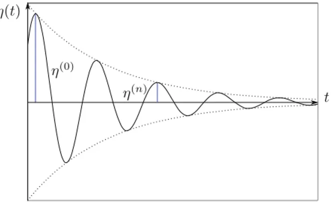 Figure 1. Logarithmic decay of amplitude of damped vibrations of a sdof oscillator.