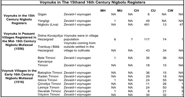 Table  3.3  shows  that  both  in  late  15 th,  early  and  mid  16 th   century  surveys  of  the  sandjak,  Voynuk  villages  or  peasanr  villages  whose  population  was  including  Voynuks  were  registered  in  Tirnovi,  Hezargrad,  Rusçuk,  Şumnu  
