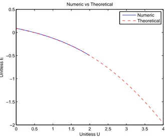 Figure 2.1: Ground-state Energy Vs. Interaction Potential, for L=0 and β = 0.2 Now, We can construct H matrix numerically by using our state ket