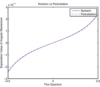 Figure 2.3: Neutral Particle’s Angular Momentum Vs. β for L=0, f U 0 =0.1 in ground state