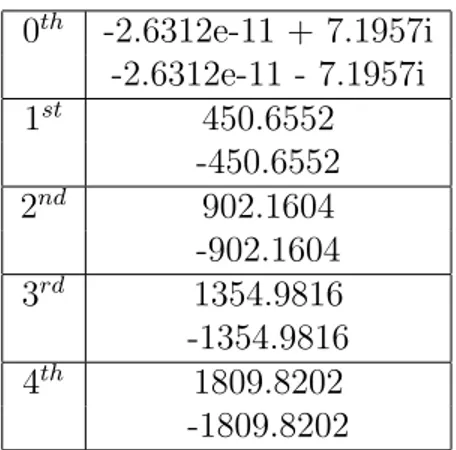 Table 4.1: Bogoliubov energies of 1-d box