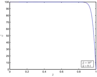 Figure 4.3: One-component Wave function in cylinder where ξ/L ≈ 0.03 and