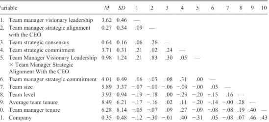 Table 2 presents the results of the hierarchical regression analyses. The dependent variable  of the first two models in Table 2 is team strategic commitment, and that of the next three is  team strategic consensus