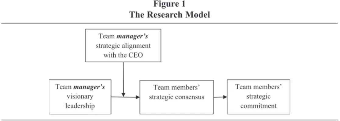Figure 1 The Research Model