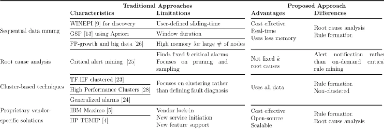 Table 1.1: A comparison of various alarm correlation techniques applied for mo- mo-bile operator networks