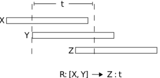 Figure 2.1: An example sequence of events that match a given rule.