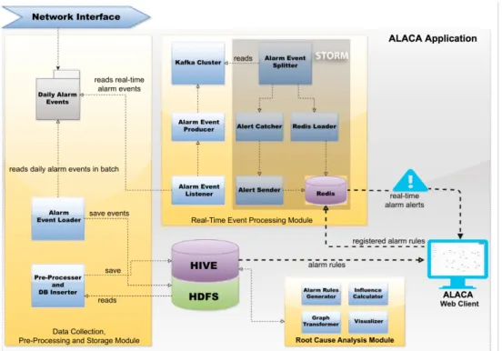 Figure 3.1: High level architecture of ALACA platform. Adapted from Streaming alarm data analytics for mobile service providers, by E