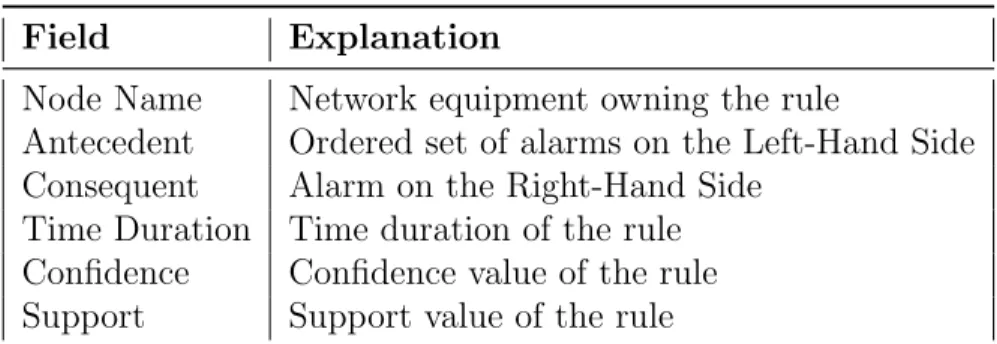Table 3.1: Alarm Event data format.