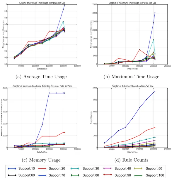 Graphic of Average Time Usage over Data Set Size