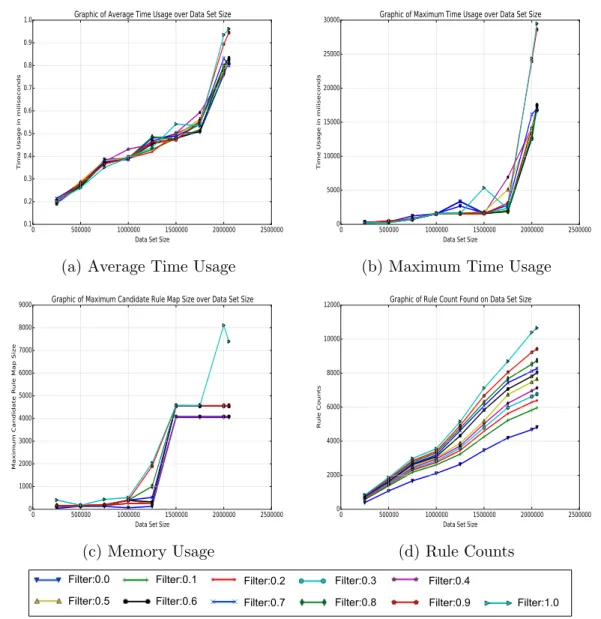 Graphic of Average Time Usage over Data Set Size