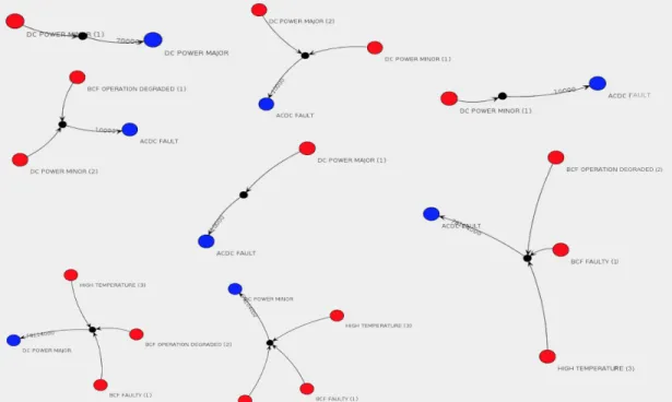 Figure 4.5: The alarm rules of Node Name DI2146’s node which corresponds to a BTS of RAN of MO.
