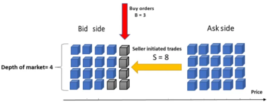 Figure 2.4: Adding new buy orders to the bid side