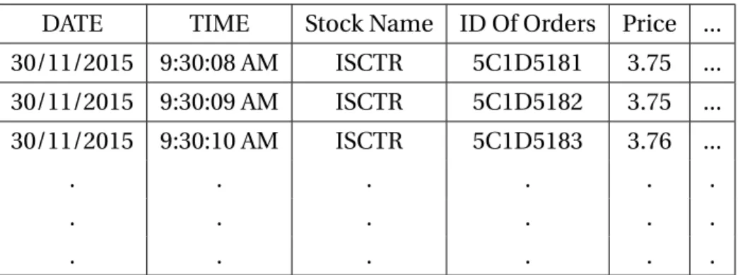 Table 3.1: Sample data set for ISCTR, on date 2015/11/30.