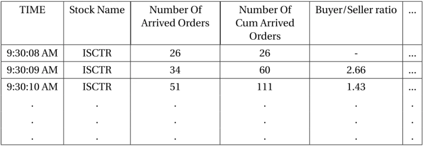 Table 3.2: Sample data set for ISCTR, on date 2015/11/30, starting hour 9:30 AM.