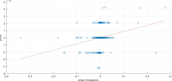 Figure 4.3: Scatter plot of OI t ,2 N = N N B S versus contemporary price changes on the date