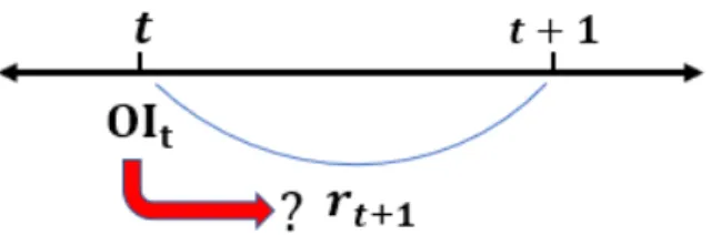 Figure 4.5: Power of prediction of OI t in 1-minute ahead return