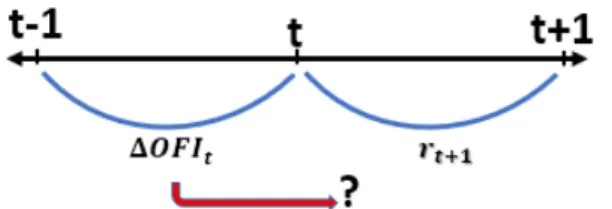 Figure 4.6: Power of prediction of ∆OF I t in 1-minute ahead return